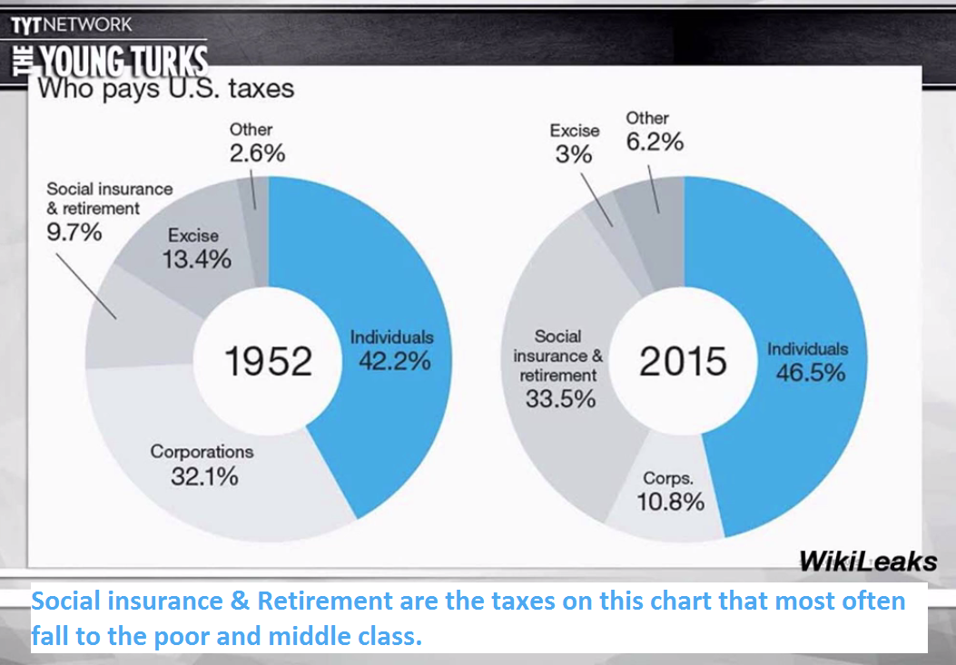 One Chart Shows How the Tax Burden has Shifted from Corporations to the Working Class